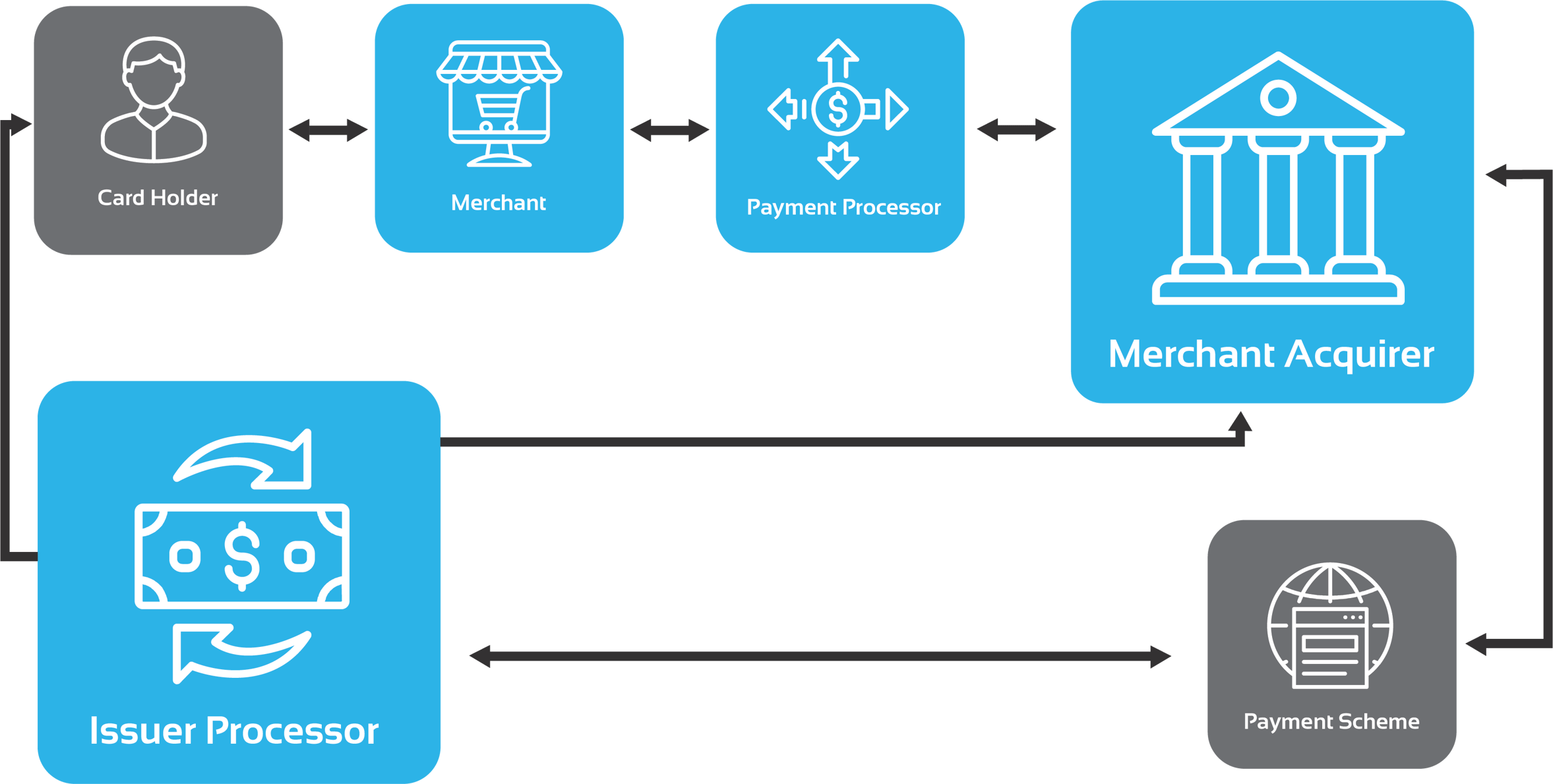Merchant Acquirer VS Payment Processor: What You Need To Know