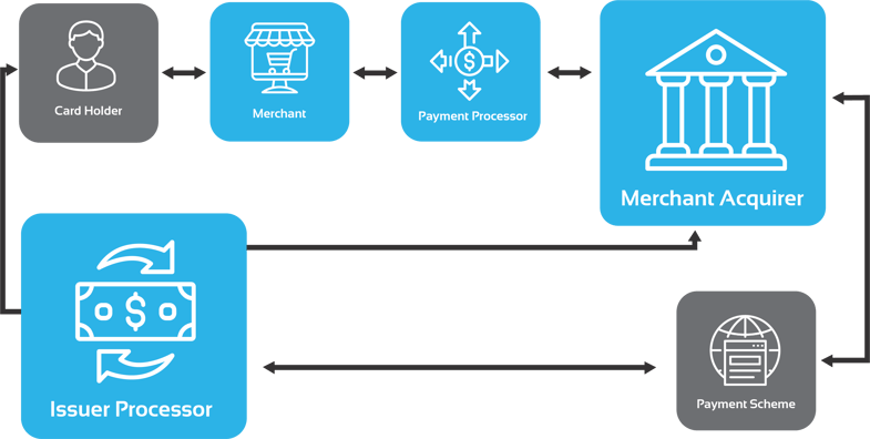 merchant acquirer, merchant acquiring , payment acquirer, card acquirer, payment processor, payment processors, payment processing, card payment processor, payment, payments, payment application, payments software, payment software, hardware, payments application, hardware agnostic solution, payment terminal, partner with miura